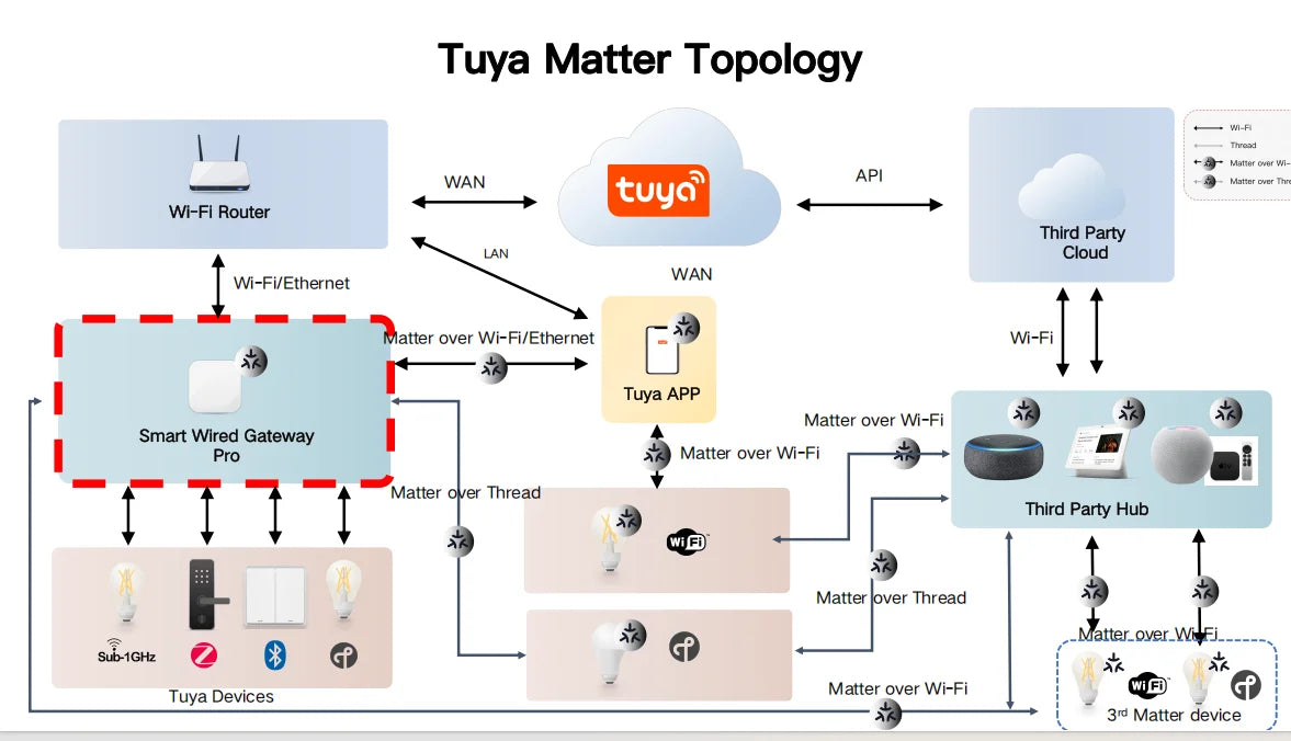 2026 Tuya Zigbee 3.0 Matter Thread Smart Home Long Distance Gateway App Hub with More Stable Wireless Wired Smart Gateway